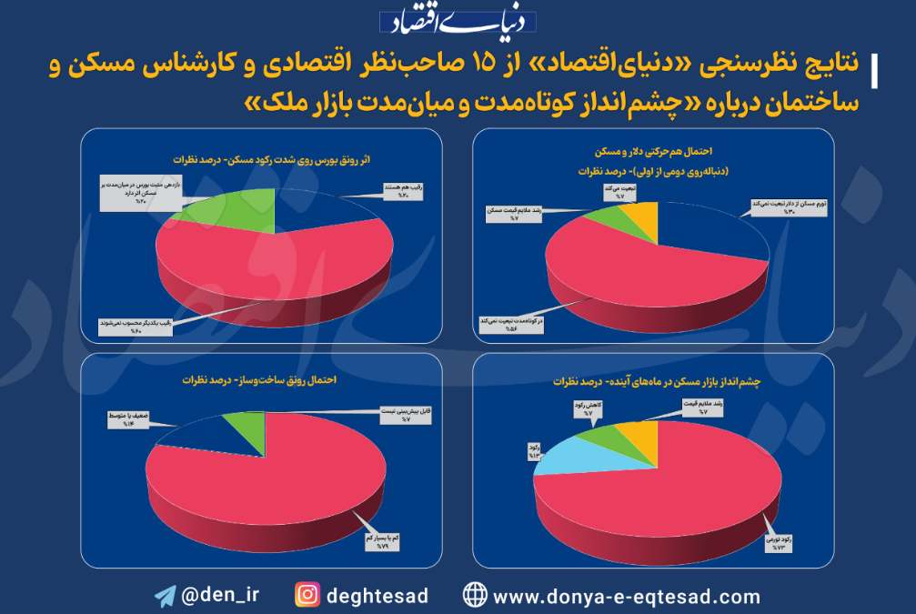 مسکن به کجا می‌رود؟