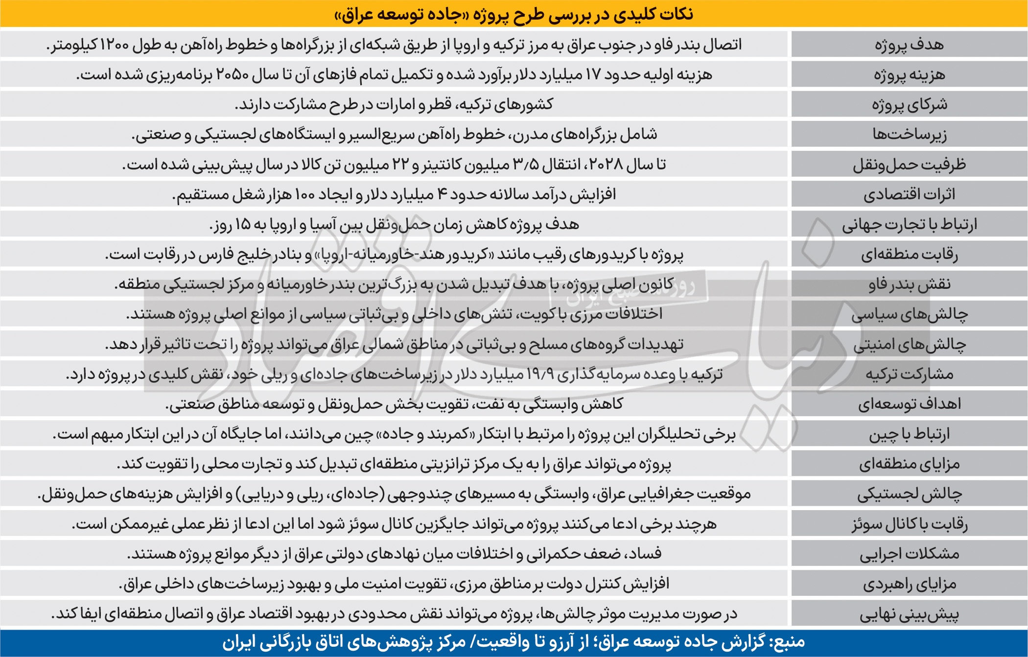 تعلل ایران از «جاده توسعه عراق»