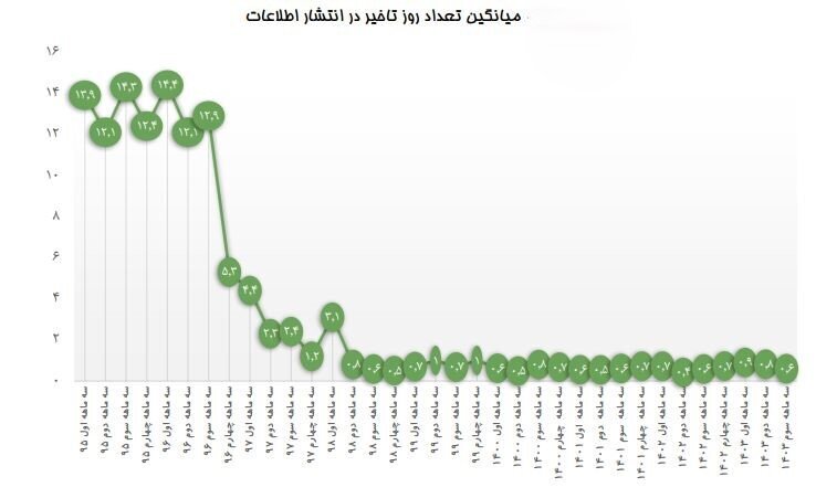 پاییز شفاف بازار سرمایه/ ۸۹ درصد اطلاعات ناشران بورسی و فرابورسی در پاییز امسال به موقع و با سرعت بالا منتشر شده است