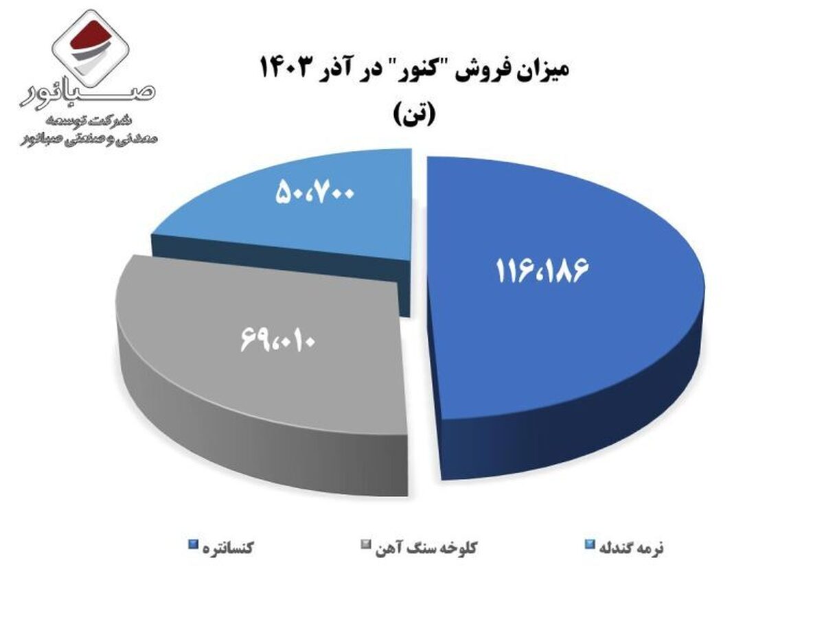 رشد ۴۴۹ درصدی فروش محصولات 