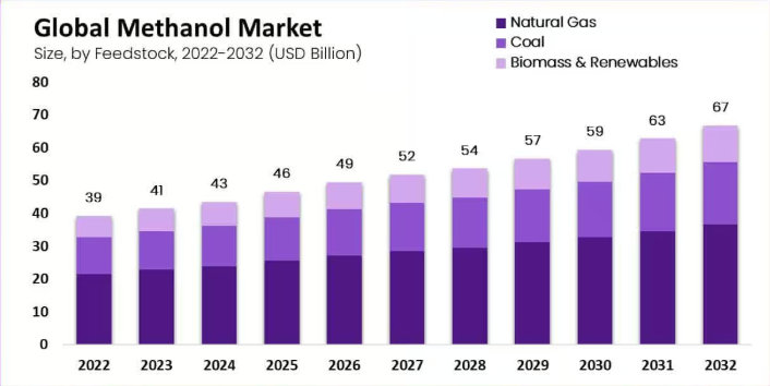 بازار متانول تا سال ۲۰۳۰ به کدام سو حرکت می‌کند؟