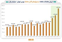 رونق پاییزی در بازار ETF ها/ مجموع ارزش معاملات صندوق‌های قابل معامله بورس تهران به ۷۰۰ همت رسید