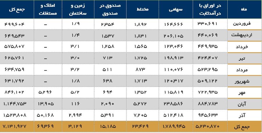 رونق پاییزی در بازار ETFها/ مجموع ارزش معاملات صندوق‌های قابل معامله بورس تهران  به ۷۰۰  همت رسید