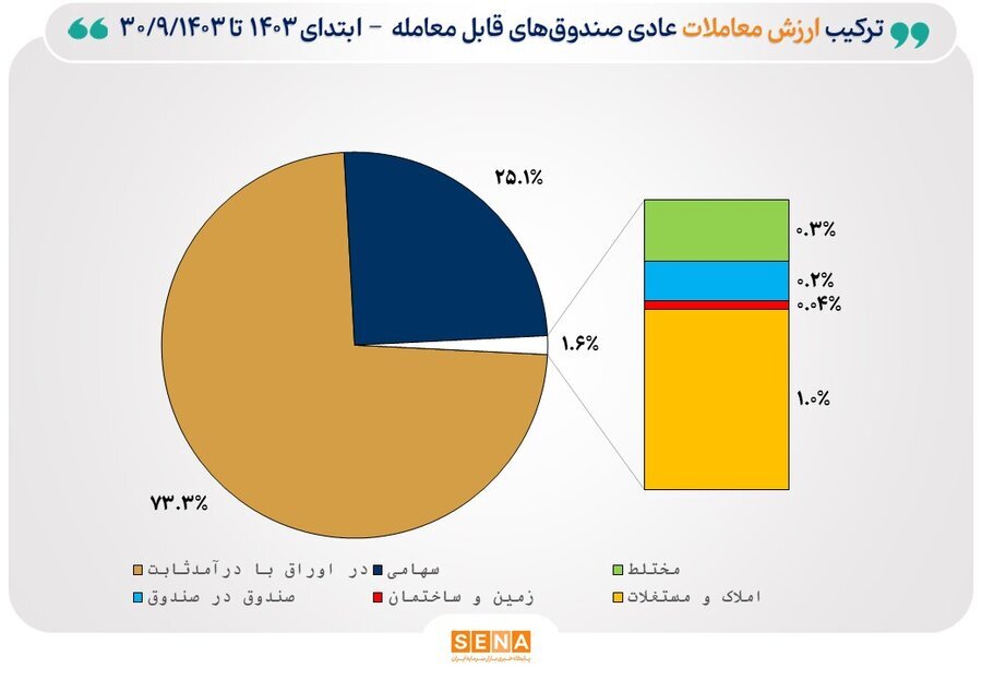 رونق پاییزی در بازار ETFها/ مجموع ارزش معاملات صندوق‌های قابل معامله بورس تهران  به ۷۰۰  همت رسید