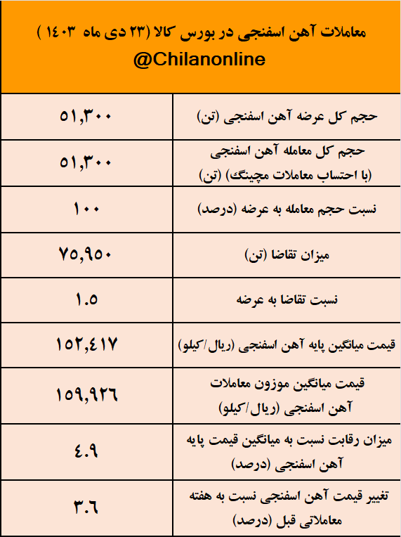 آهن اسفنجی ۱۶ هزار تومانی هم به ثبت رسید/ نتیجه معاملات آهن اسفنجی در بورس کالا