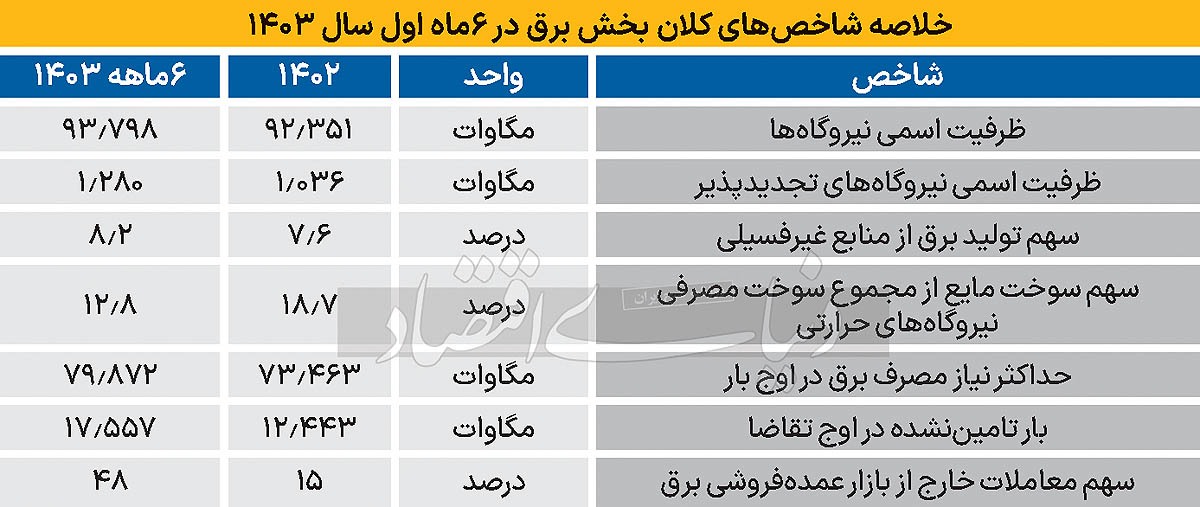 شاهد آماری تداوم ناترازی