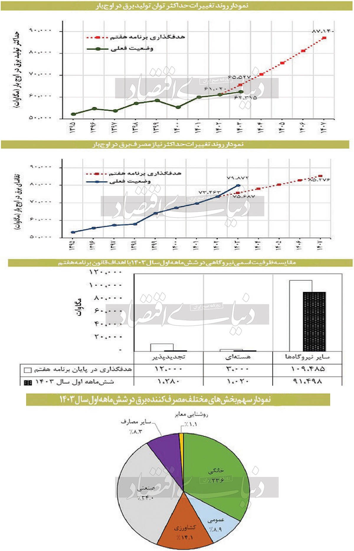 شاهد آماری تداوم ناترازی