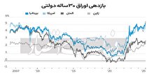 خیز بازدهی اوراق قرضه