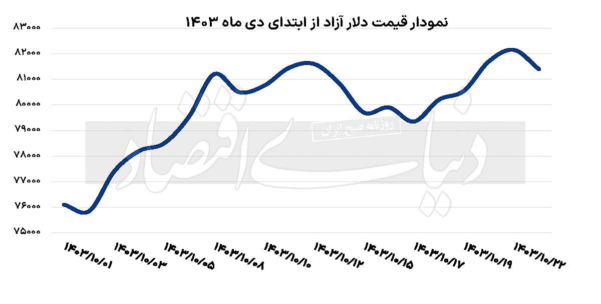 دلار به نیمه نخست ۸۱ برگشت