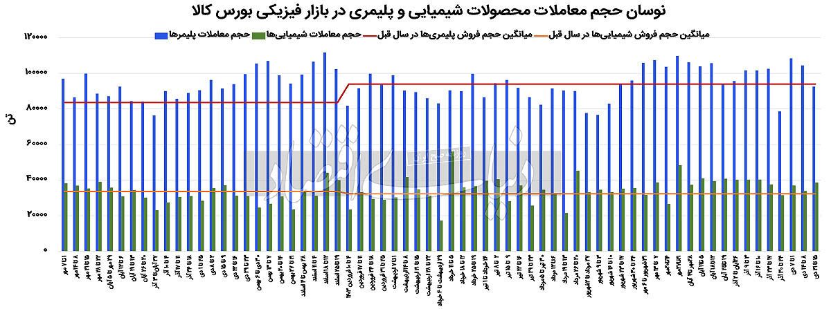 ادامه جولان پتروشیمی‏‏‌ها