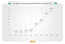 تکاپوی بورس‌های جهان در مواجه با رمزارزها/ تعداد سرمایه‌گذاران در بازار رمزارزها به ۸۳۴ میلیون نفر رسید