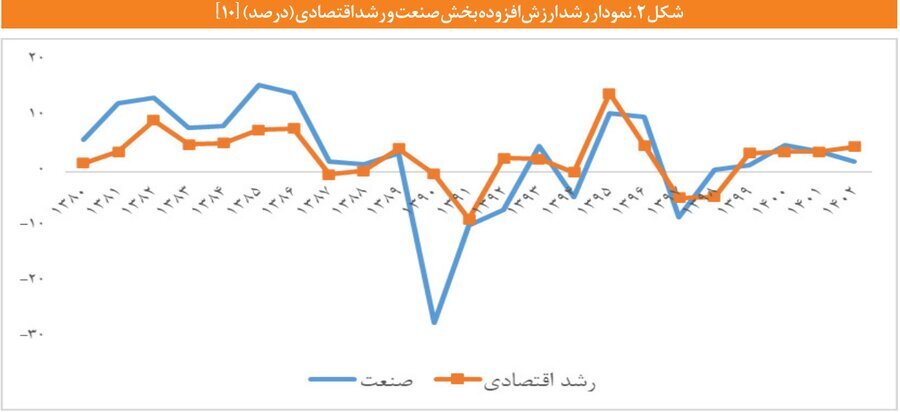 واکاوی سیاست های حمایتی بخش صنعت/ جهت‌گیری های سیاست‌های کلان اقتصادی برای توسعه صنعتی چیست؟