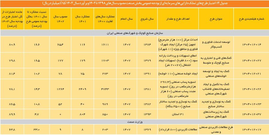 واکاوی سیاست های حمایتی بخش صنعت/ جهت‌گیری های سیاست‌های کلان اقتصادی برای توسعه صنعتی چیست؟