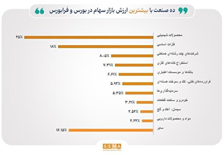 ۸۴ درصد از ارزش بازار سهام در بورس تهران و فرابورس، در اختیار ۱۰ صنعت بزرگ بازار سهام/ محصولات شیمیایی، بیش‌ترین ارزش بازار سهام را به خود اختصاص داد