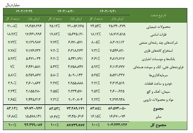 ۸۴ درصد از ارزش بازار سهام در بورس تهران و فرابورس، در اختیار ۱۰ صنعت بزرگ بازار سهام/ محصولات شیمیایی، بیشترین ارزش بازار سهام را به خود اختصاص داد