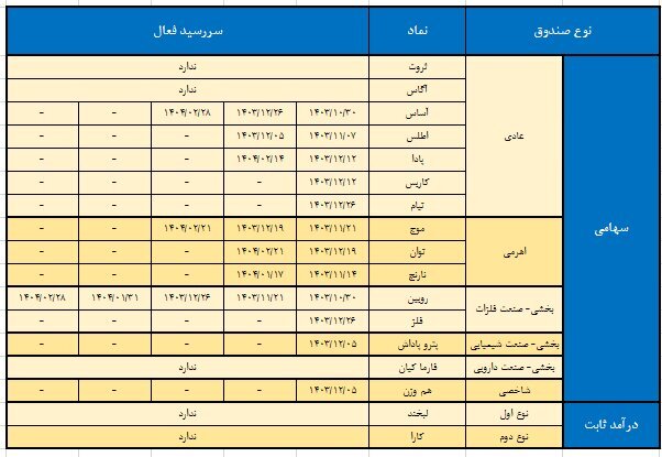 ارزش معاملات صندوق‌های سرمایه‌گذاری در بازار مشتقه