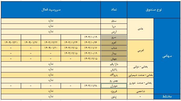 ارزش معاملات صندوق‌های سرمایه‌گذاری در بازار مشتقه