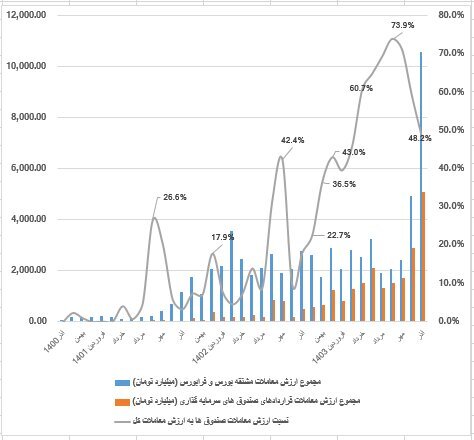 ارزش معاملات صندوق‌های سرمایه‌گذاری در بازار مشتقه