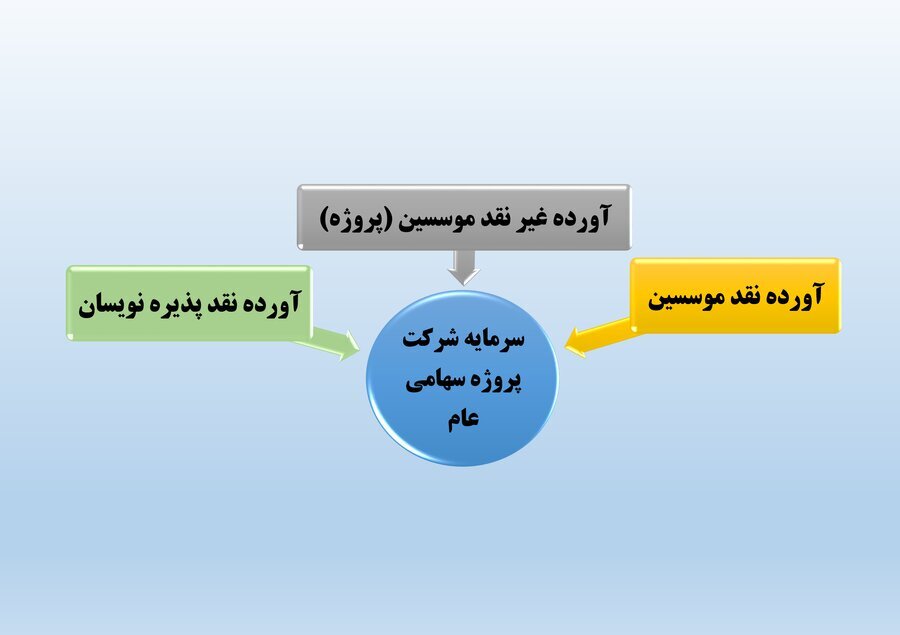 راه‌های مشارکت مردم در تامین‌مالی بنگاه‌ها از طریق بازار سرمایه/ تسهیل تامین مالی پروژه‌های میان‌مدت و بلندمدت با سرمایه‌گذاری مستقیم مردم، امکان انتفاع سهامداران خرد از ارزش افزوده پروژه‌ها و نظارت عمومی بر پروژه‌ها، ۳ مزیت شرکت پروژه‌هاست