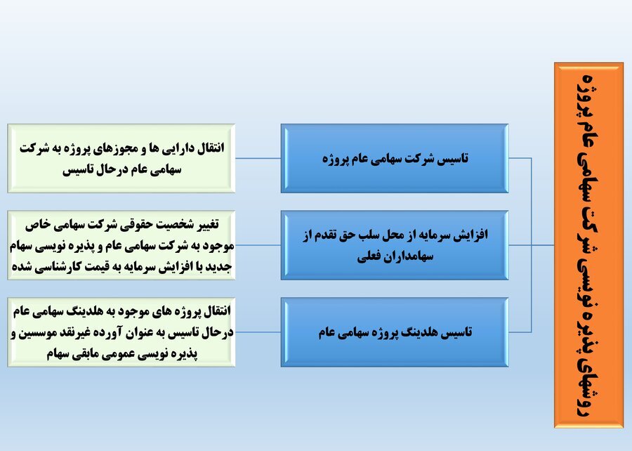 راه‌های مشارکت مردم در تامین‌مالی بنگاه‌ها از طریق بازار سرمایه/ تسهیل تامین مالی پروژه‌های میان‌مدت و بلندمدت با سرمایه‌گذاری مستقیم مردم، امکان انتفاع سهامداران خرد از ارزش افزوده پروژه‌ها و نظارت عمومی بر پروژه‌ها، ۳ مزیت شرکت پروژه‌هاست