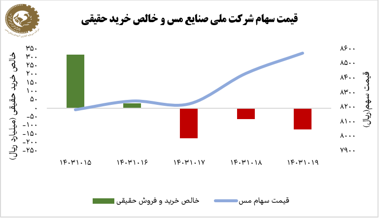 رشد ۵ درصدی سهام «ملی مس» در هفته سوم دی ماه ۱۴۰۳/ رشد ارزش «فملی» بیشتر از شاخص کل بازار