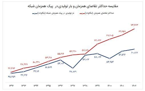 پیش‌بینی ناترازی ۶۰ هزار مگاواتی برق تا پایان برنامه هفتم توسعه