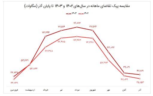 پیش‌بینی ناترازی ۶۰ هزار مگاواتی برق تا پایان برنامه هفتم توسعه