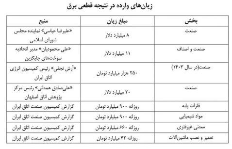 پیش‌بینی ناترازی ۶۰ هزار مگاواتی برق تا پایان برنامه هفتم توسعه