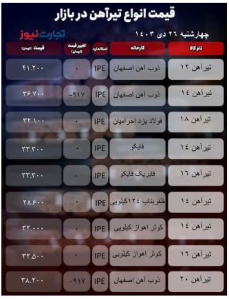 قیمت تیرآهن امروز ۲۶ دی ۱۴۰۳/ تیرآهن ۱۲ ذوب‌آهن اصفهان در کانال ۴۱ هزار تومان ماند + جدول