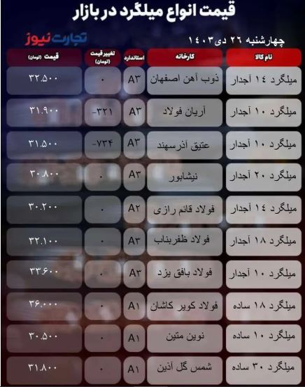 قیمت میلگرد امروز ۲۶ دی ۱۴۰۳/ ریتم بازار کند شد + جدول