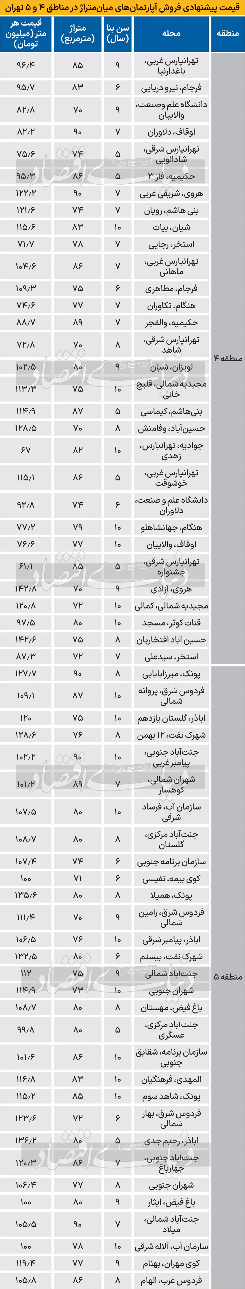 شاخص مسکن «دنیای‌اقتصاد» از غرب و شرق تهران