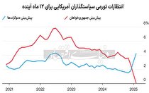 نخستین چالش اقتصادی ترامپ