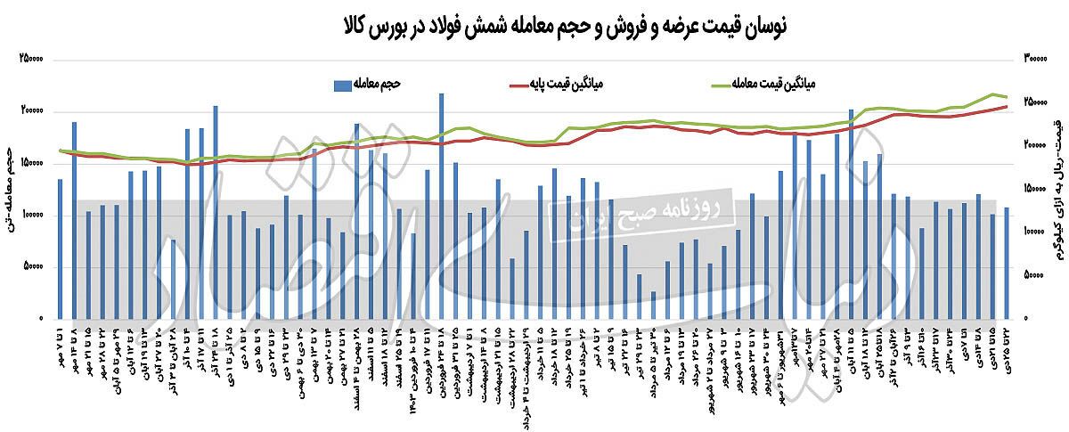 کمبود گاز؛ بلای جان فولادی‏‏‌ها