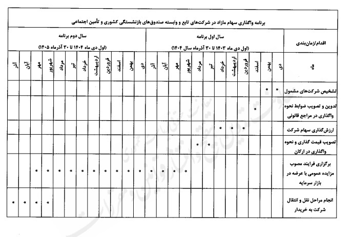 اعلام برنامه زمان بندی واگذاری سهام متعلق به صندوق‌های بازنشستگی و تامین اجتماعی