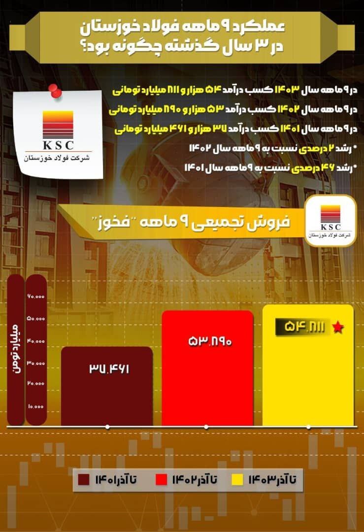 عملکرد مالی مثبت فولاد خوزستان در ۹ ماهه سال‌های گذشته