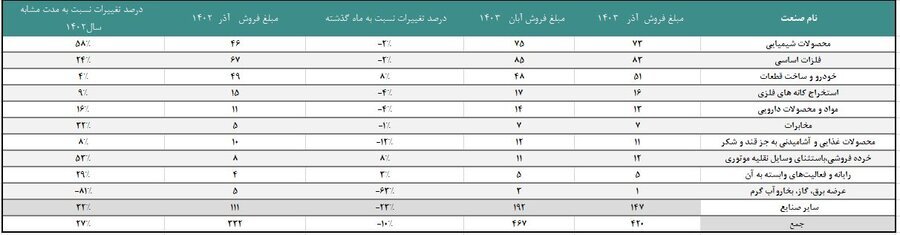 رشد ۲۷ درصدی/ مبلغ فروش صنایع فعال بورس در آذر ماه به ۴۲۰ همت رسید