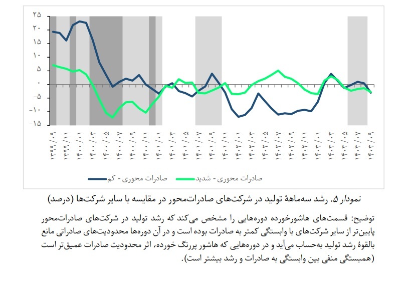 روایت بازوی پژوهشی بانک مرکزی از روند تولید شرکت‌های بورسی در آذر ۱۴۰۳