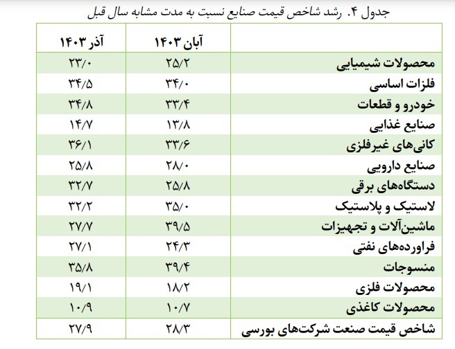 روایت بازوی پژوهشی بانک مرکزی از روند تولید شرکت‌های بورسی در آذر ۱۴۰۳