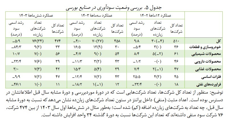 روایت بازوی پژوهشی بانک مرکزی از روند تولید شرکت‌های بورسی در آذر ۱۴۰۳