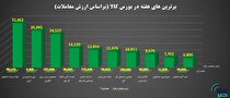 برترین‌های هفته در بورس کالای ایران را بشناسید