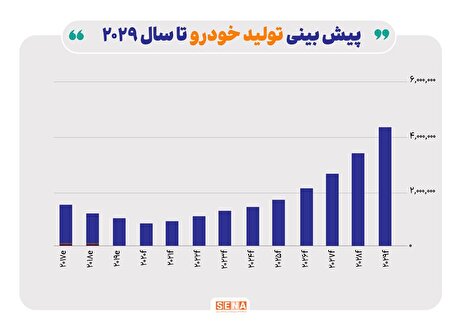 چشم‌انداز تولید و فروش خودرو در ایران تا سال ۲۰۲۹