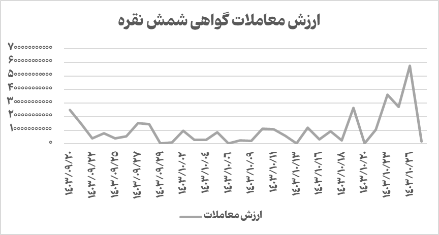 رکورد شکنی در حجم و ارزش معاملات گواهی شمش نقره