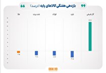 روند نزولی طلا، نقره، فولاد و نفت