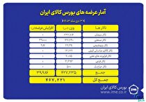 عرضه ۴۶۷ هزار تن انواع محصول در بورس کالا