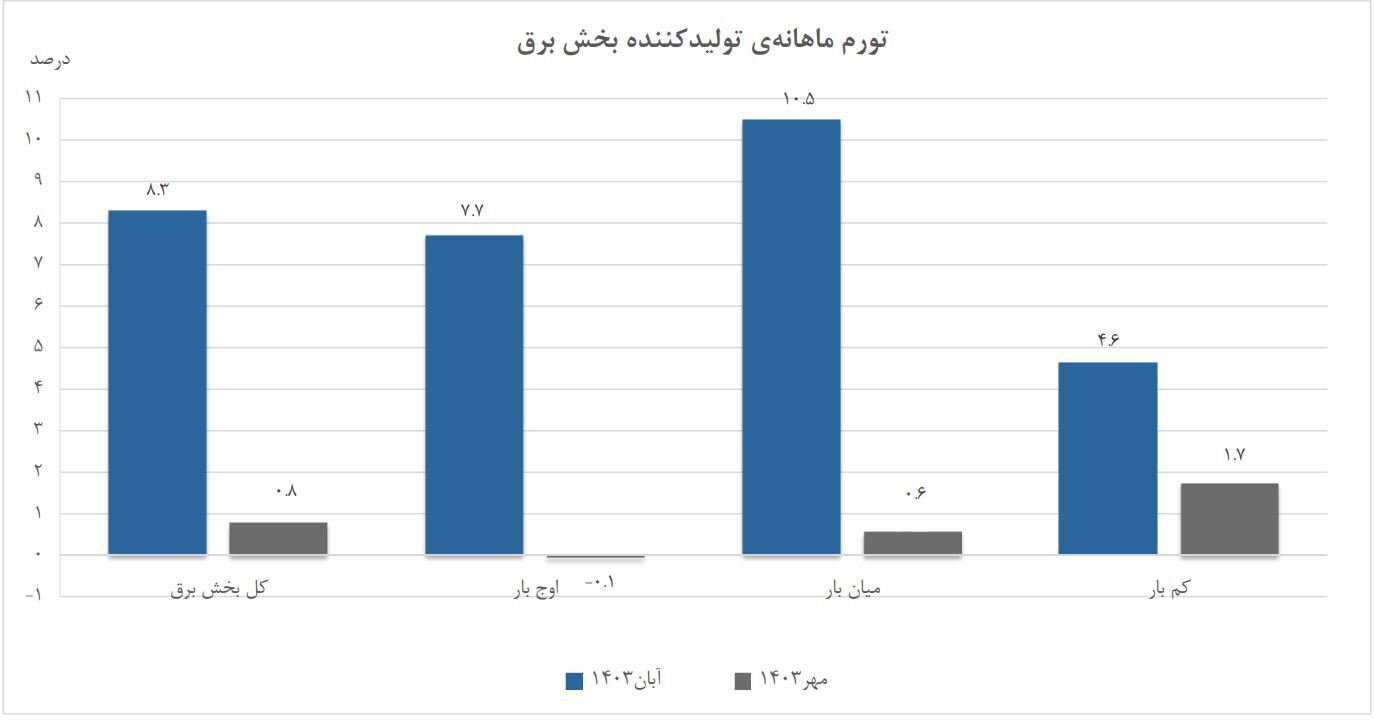 افزایش ۱۳.۷ درصدی شاخص قیمت تولیدکننده برق در آبان‌ماه ۱۴۰۳