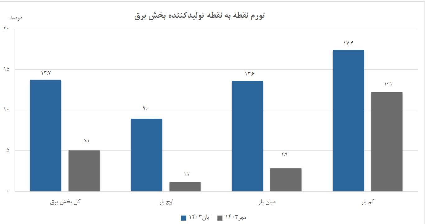 افزایش ۱۳.۷ درصدی شاخص قیمت تولیدکننده برق در آبان‌ماه ۱۴۰۳