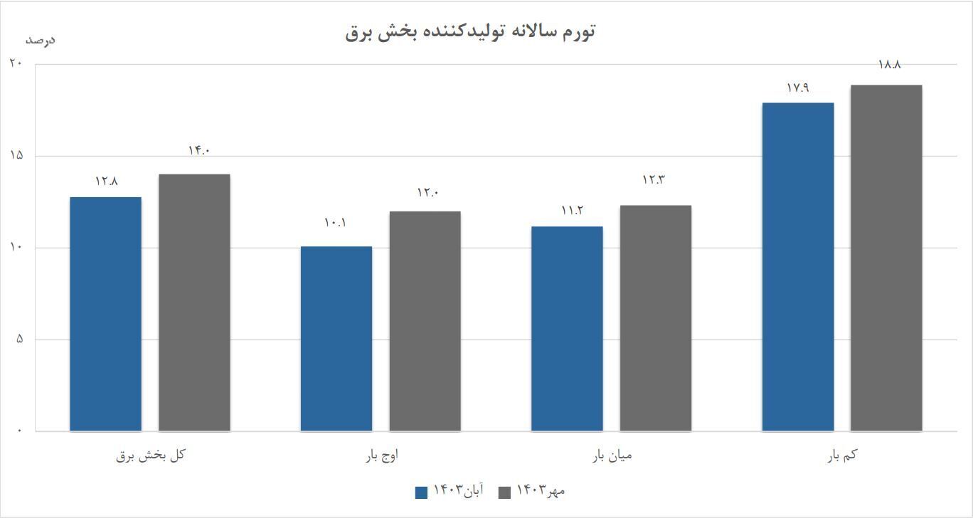 افزایش ۱۳.۷ درصدی شاخص قیمت تولیدکننده برق در آبان‌ماه ۱۴۰۳