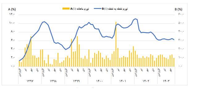 کاهش تورم سالانه به کم‌ترین میزان در ۴ سال گذشته/ چشم‌انداز تورم هم کاهشی شد