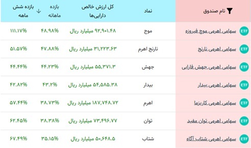 کدام صندوق اهرمی بالاترین بازدهی آذر را کسب کرد؟