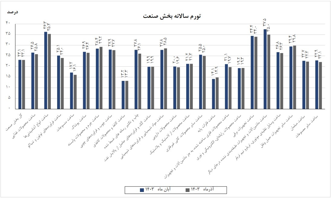 تورم ماهانه تولیدکننده صنعت در آذر امسال به ۵ درصد رسید/ بیش‌ترین تورم ماهانه تولیدکننده را صنعت وسایل نقلیه و کم‌ترین را محصولات غذایی تجربه کردند